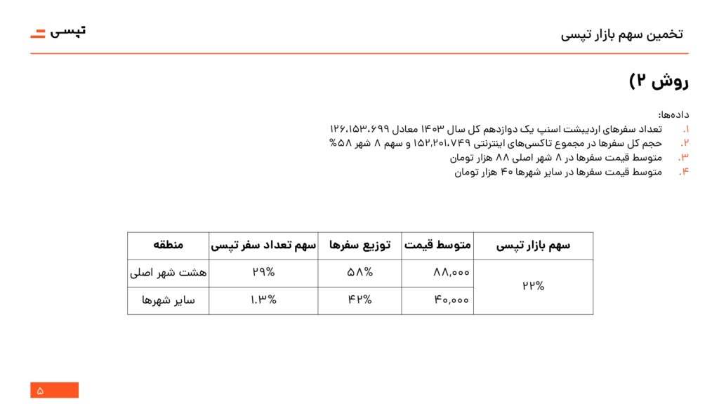 نمودار سهم بازار تپسی در اردیبهشت 1404 (روش دوم)