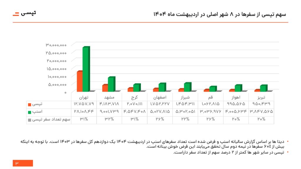 نمودار مقایسه درآمد ماهانه اسنپ و تپسی