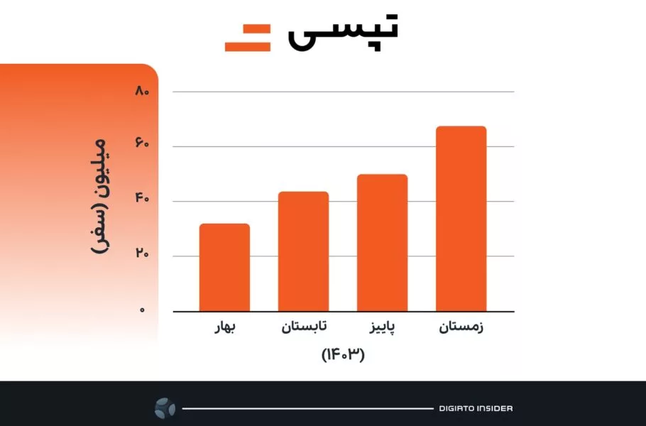 نمودار تعداد سفرهای فصلی تپسی