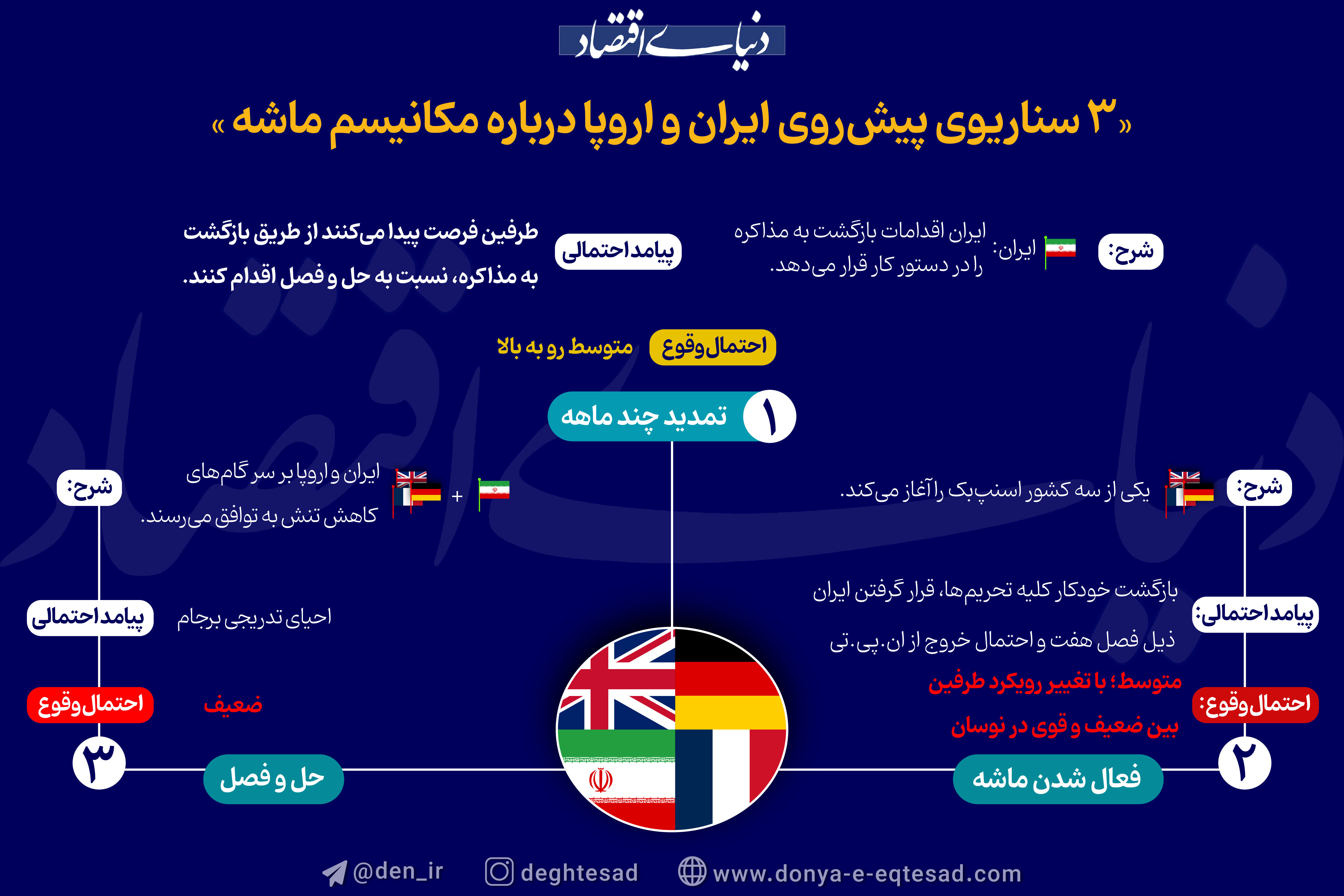 هشدار ایران به تروئیکا: فعال‌سازی مکانیسم ماشه تبعات جدی خواهد داشت