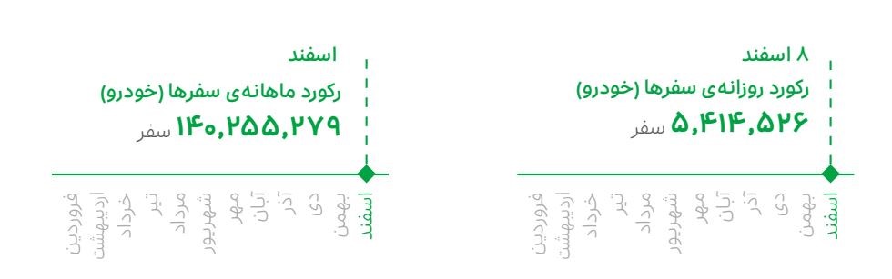 میانگین سهم بازار اسنپ خودرو
