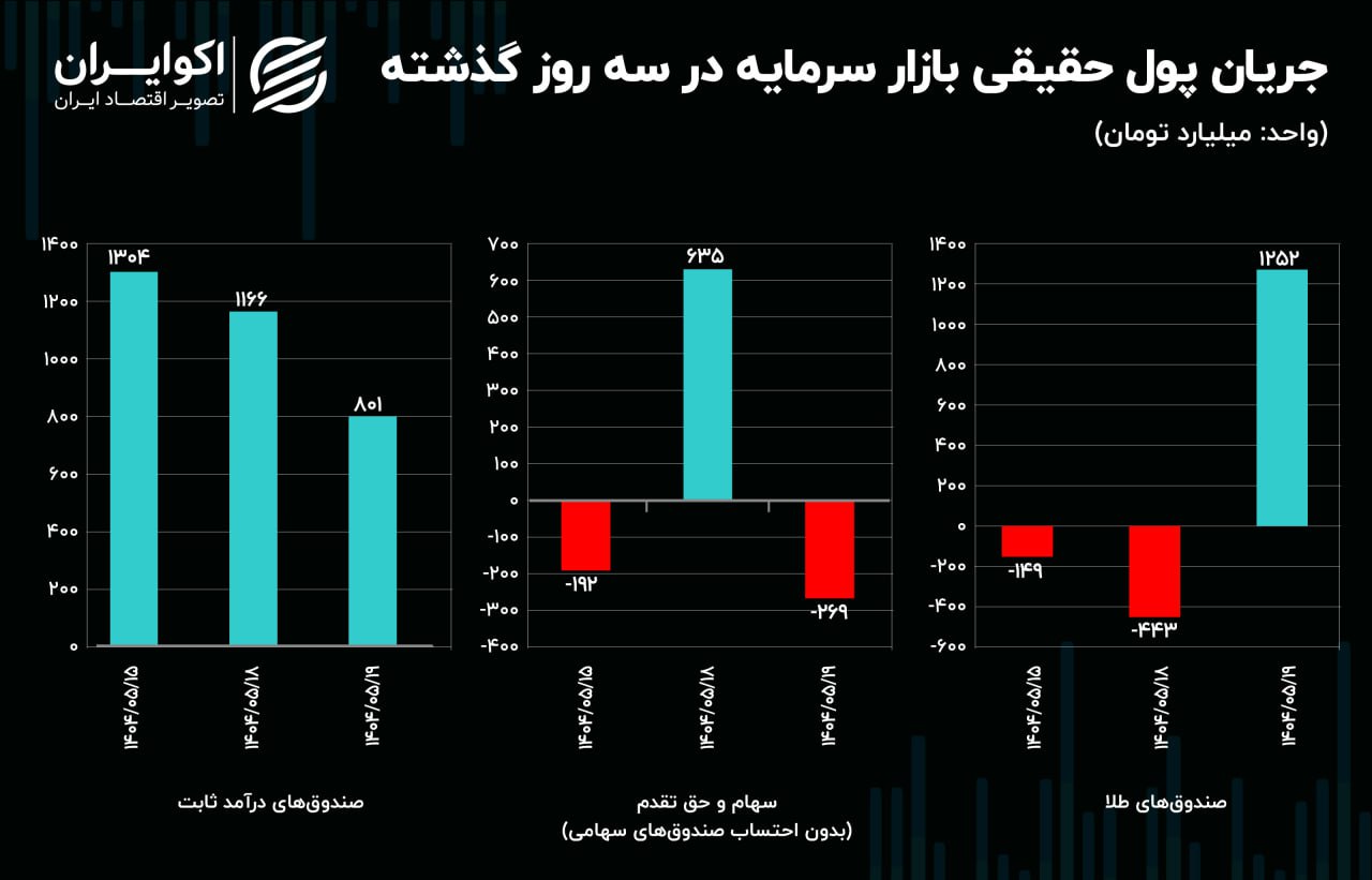 نمودار بازار سرمایه