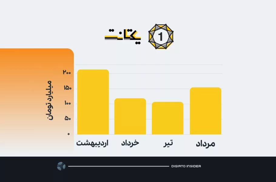 یکتانت در مردادماه ۱۴۸ میلیارد تومان درآمد کسب کرد؛ رشد ۴۰ درصدی پس از «جنگ ۱۲ روزه»
