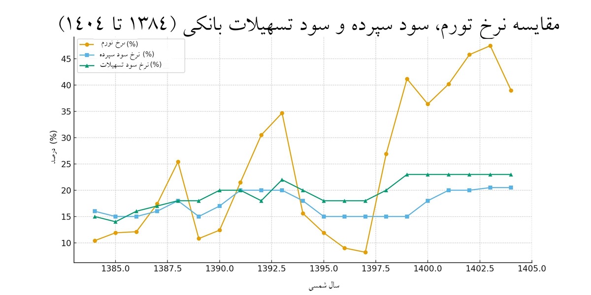 سیاست کاهش نرخ سود بانکی و اوجگیری تورم