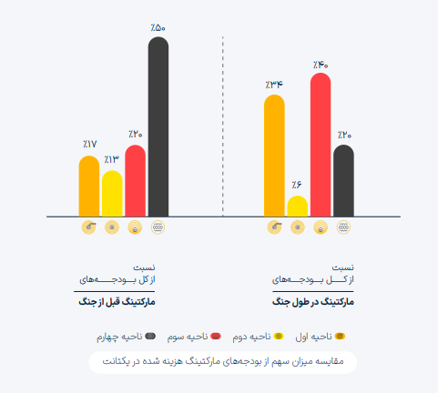 نمودار تحلیل صنایع تبلیغاتی در دوران جنگ