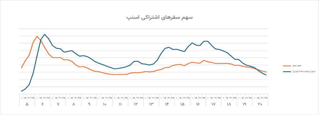 نمودار سهم سفرهای اشتراکی و تعداد کل سفرهای روزانه پایتخت