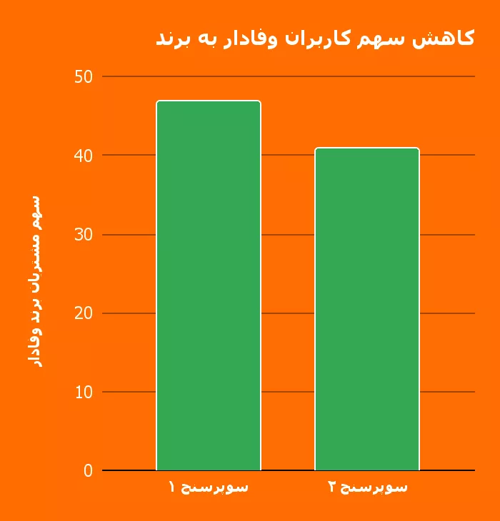 نمودار کاهش وفاداری به برند