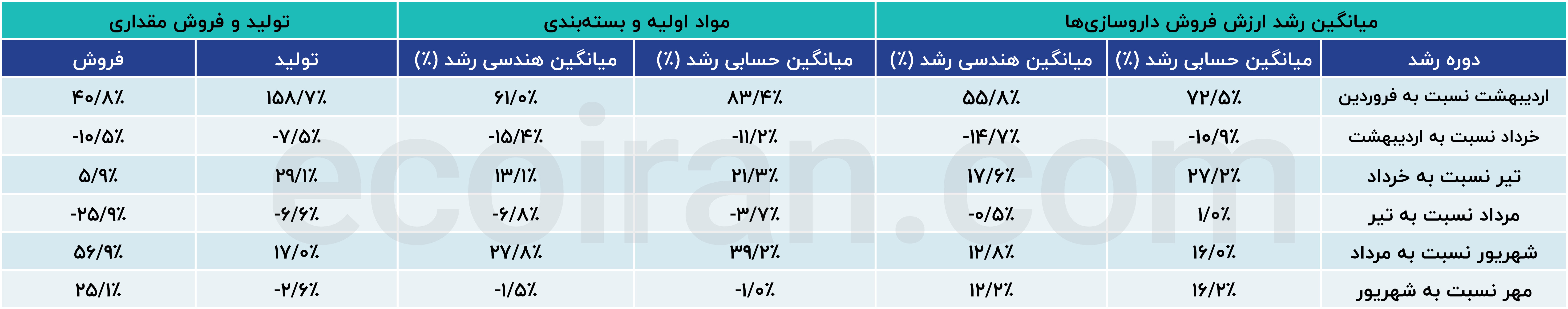 میانگین رشد ارزش فروش