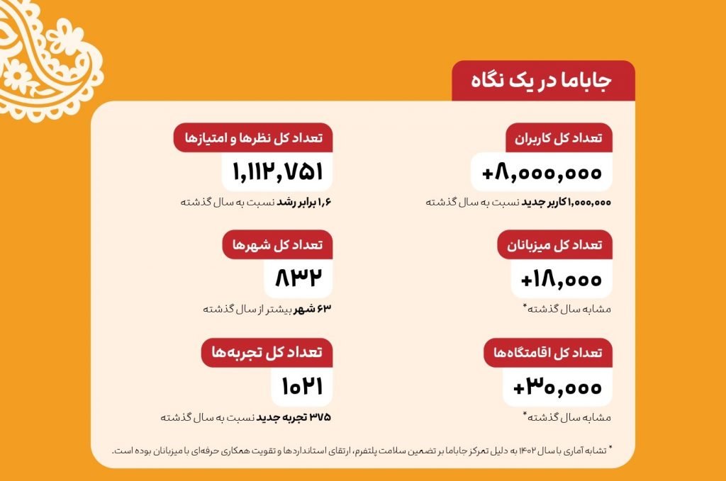 گزارش جاباما: رشد ۲۰۶٪ فروش، عقب‌ماندگی بازار از تورم و رکورد درآمد ۷.۴ میلیاردی