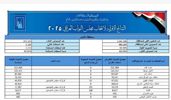 انتشار نتایج انتخابات پارلمانی عراق ۲۰۲۵: پیشتازی ائتلاف بازسازی در بغداد و KDP در کردستان و نینوا