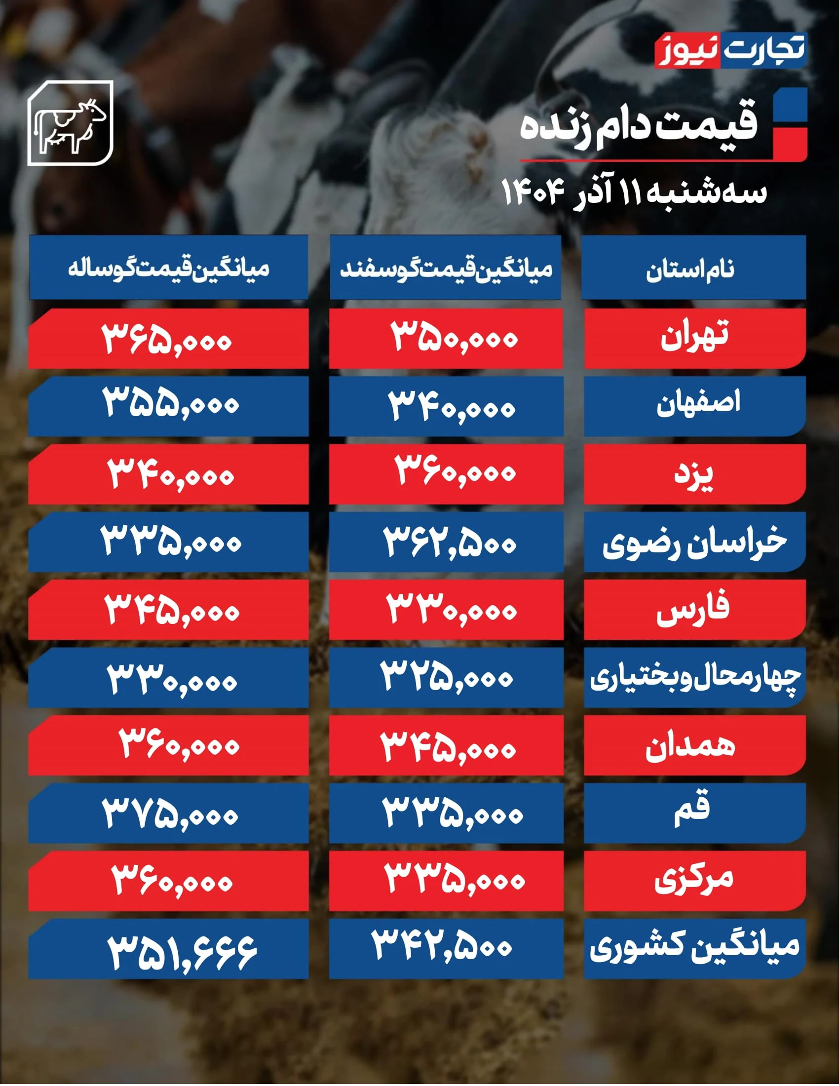 جدول مقایسه‌ای قیمت دام زنده در استان‌های مختلف