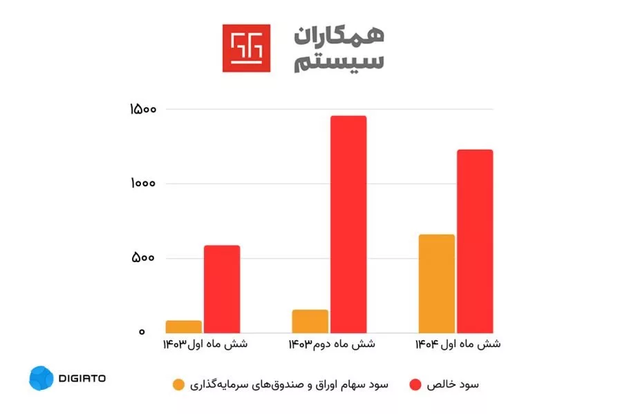 سود ۱۲۳۰ میلیاردی همکاران سیستم؛ بیش از نصف از فروش طلا و غیرعملیاتی