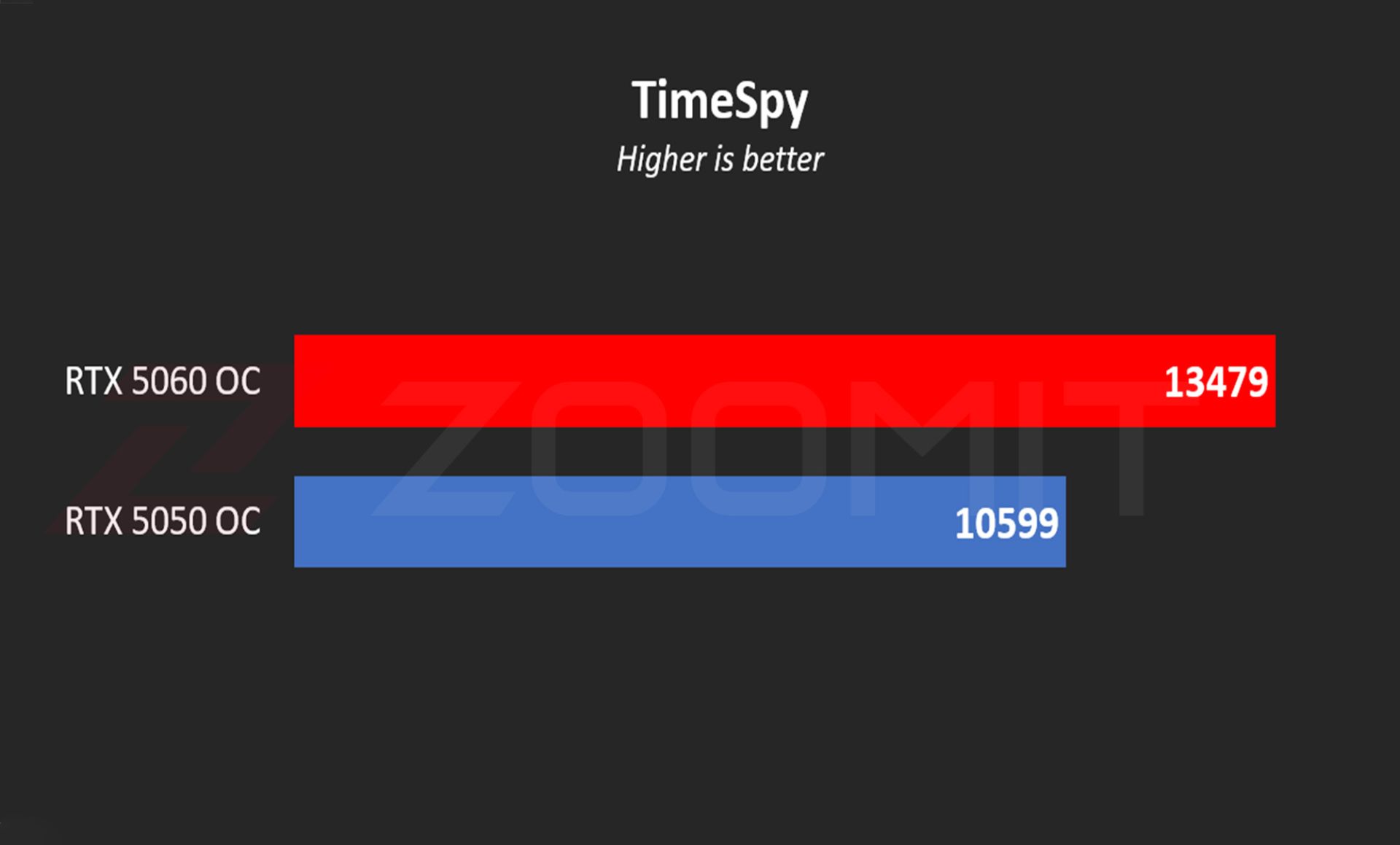 نمودار نتایج بنچمارک Time Spy