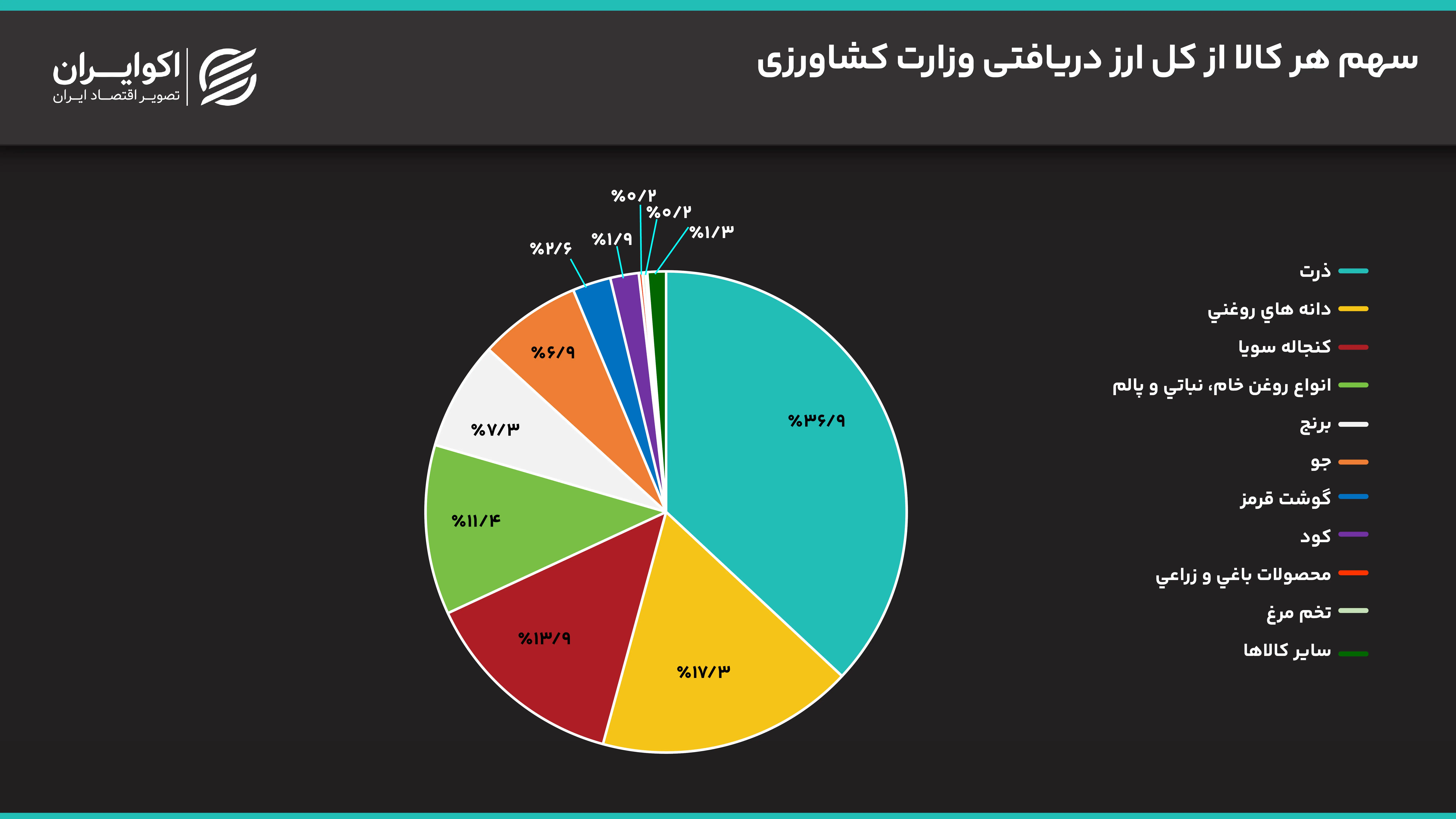 تصویر مرتبط با ارز ترجیحی و کشاورزی
