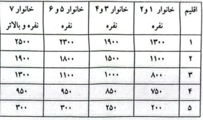 تصویری از توزیع سوخت در مناطق روستایی