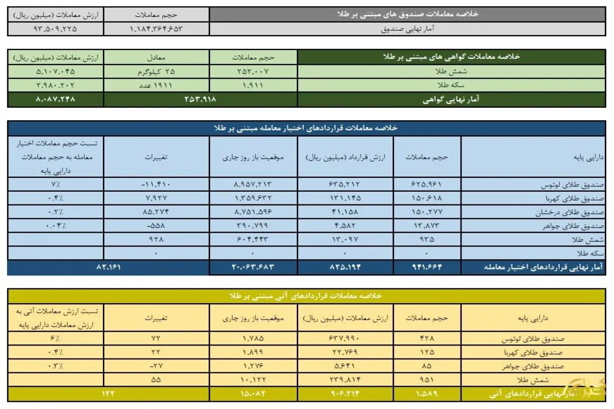 رونق بازار طلا: ۸۰۸ میلیارد تومان ارزش معاملات گواهی سپرده در یک روز