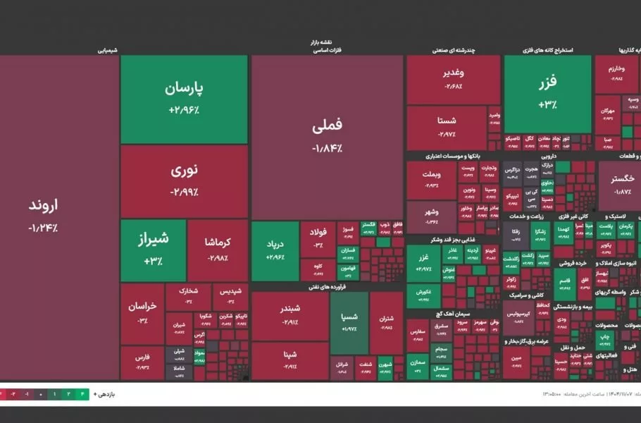 سقوط شاخص بورس: چهارمین روز متوالی صف فروش و رشد طلا و تتر