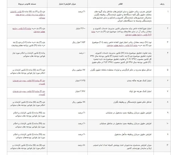 جدول حقوق و مزایای سال ۱۴۰۵ کارمندان و بازنشستگان دولت