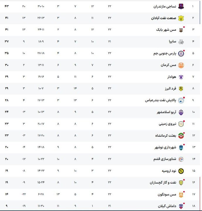 جدول لیگ یک در پایان هفته بیست و دوم از فصل ۱۴۰۵-۱۴۰۴