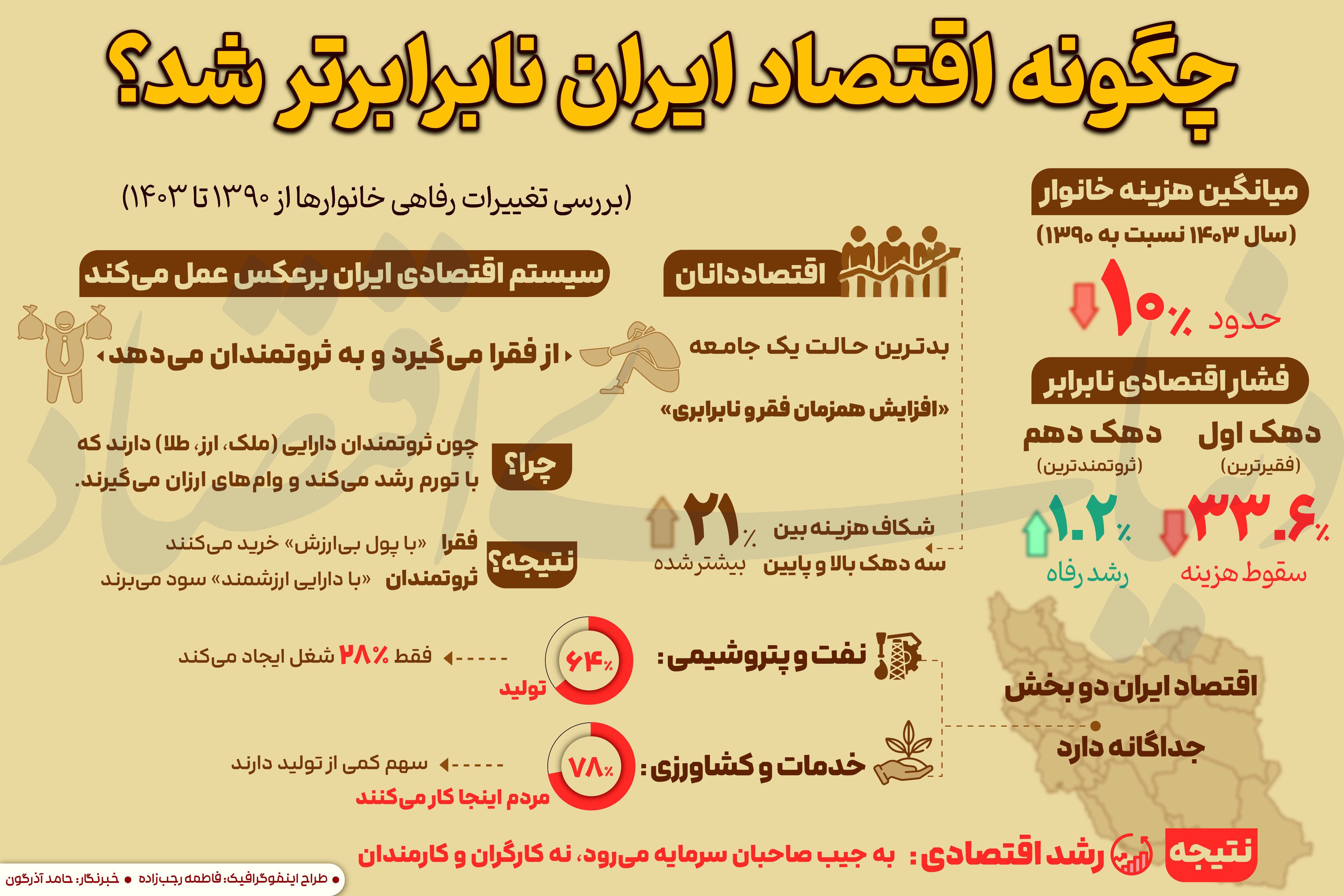دهک‌های کم‌درآمد، قربانی اصلی فشار اقتصادی؛ کاهش ۳۰ درصدی هزینه‌ها