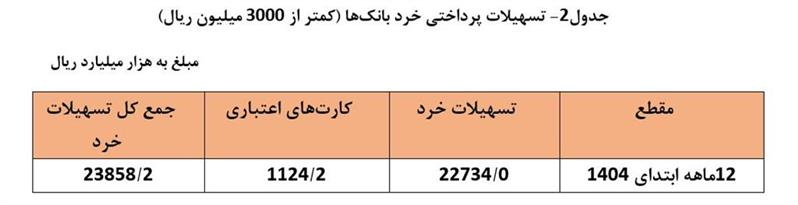 نمودار تسهیلات بانکی