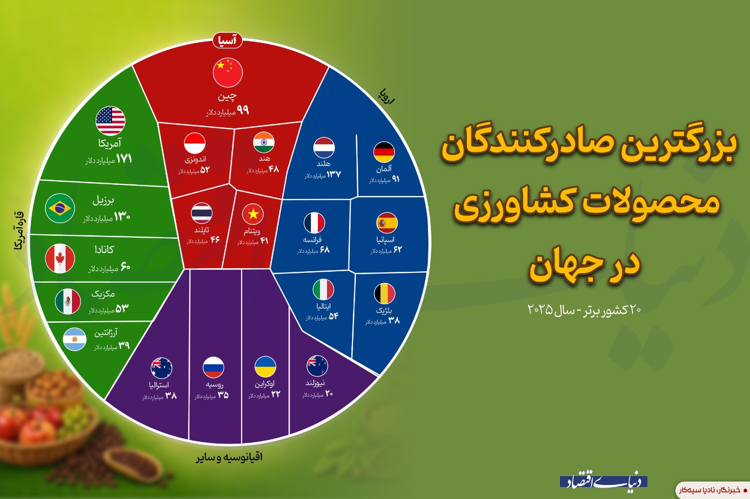 کشاورزی هند