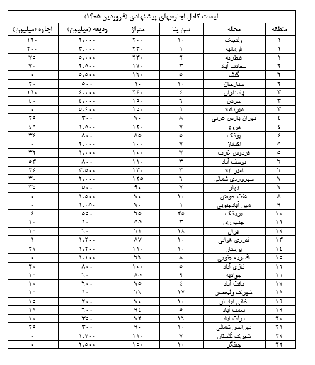 وضعیت وام ودیعه مسکن در مناطق مختلف
