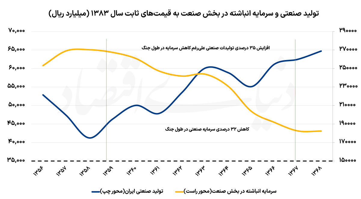 اقتصاد ایران در زمان جنگ