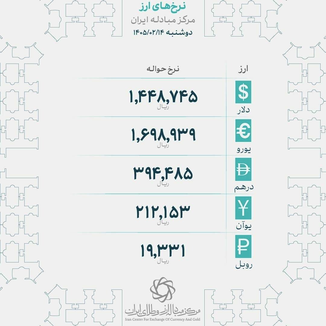 افزایش نرخ حواله دلار، یورو و درهم در مرکز مبادله ارز و طلا