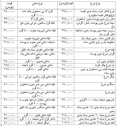 قیمت مرغ و تخم مرغ